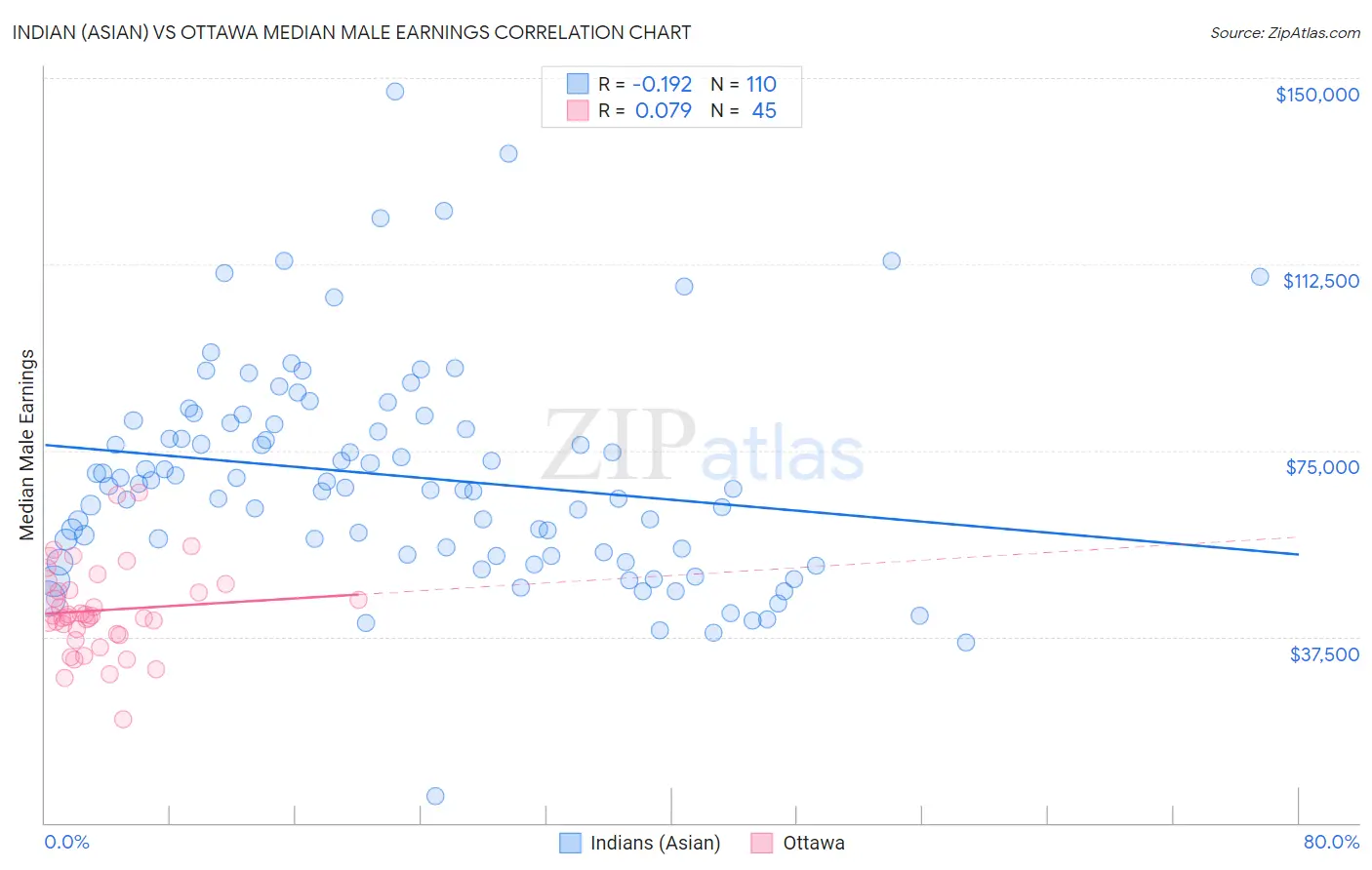 Indian (Asian) vs Ottawa Median Male Earnings