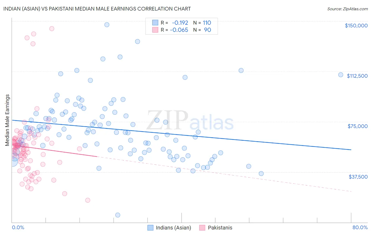 Indian (Asian) vs Pakistani Median Male Earnings