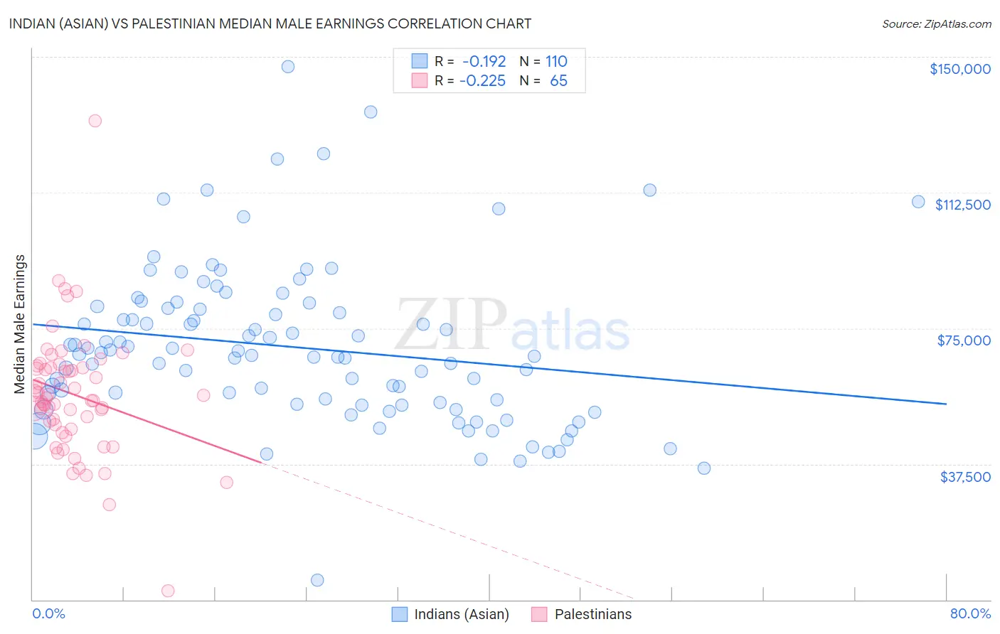 Indian (Asian) vs Palestinian Median Male Earnings