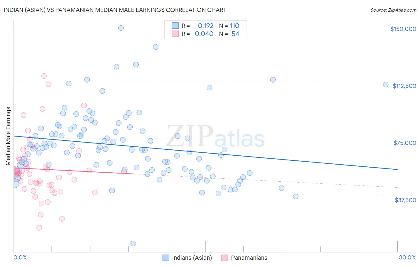 Indian (Asian) vs Panamanian Median Male Earnings