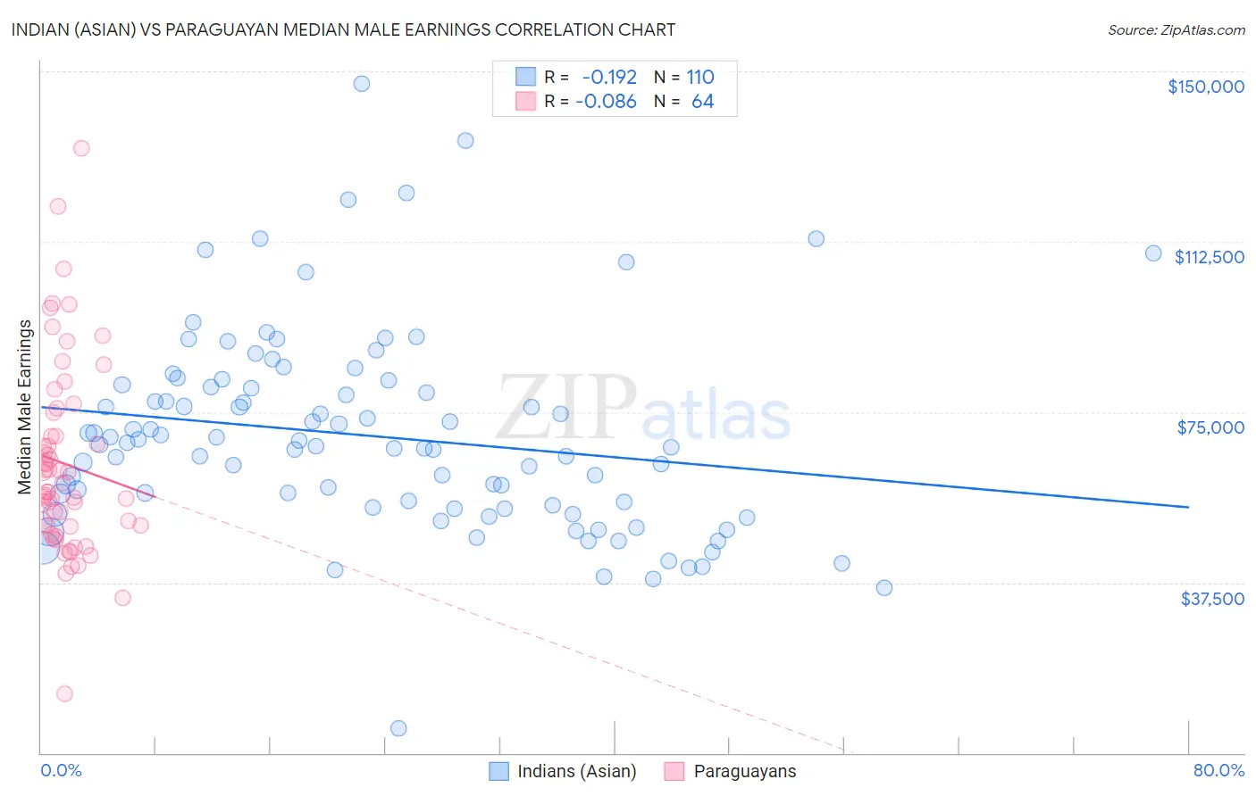 Indian (Asian) vs Paraguayan Median Male Earnings