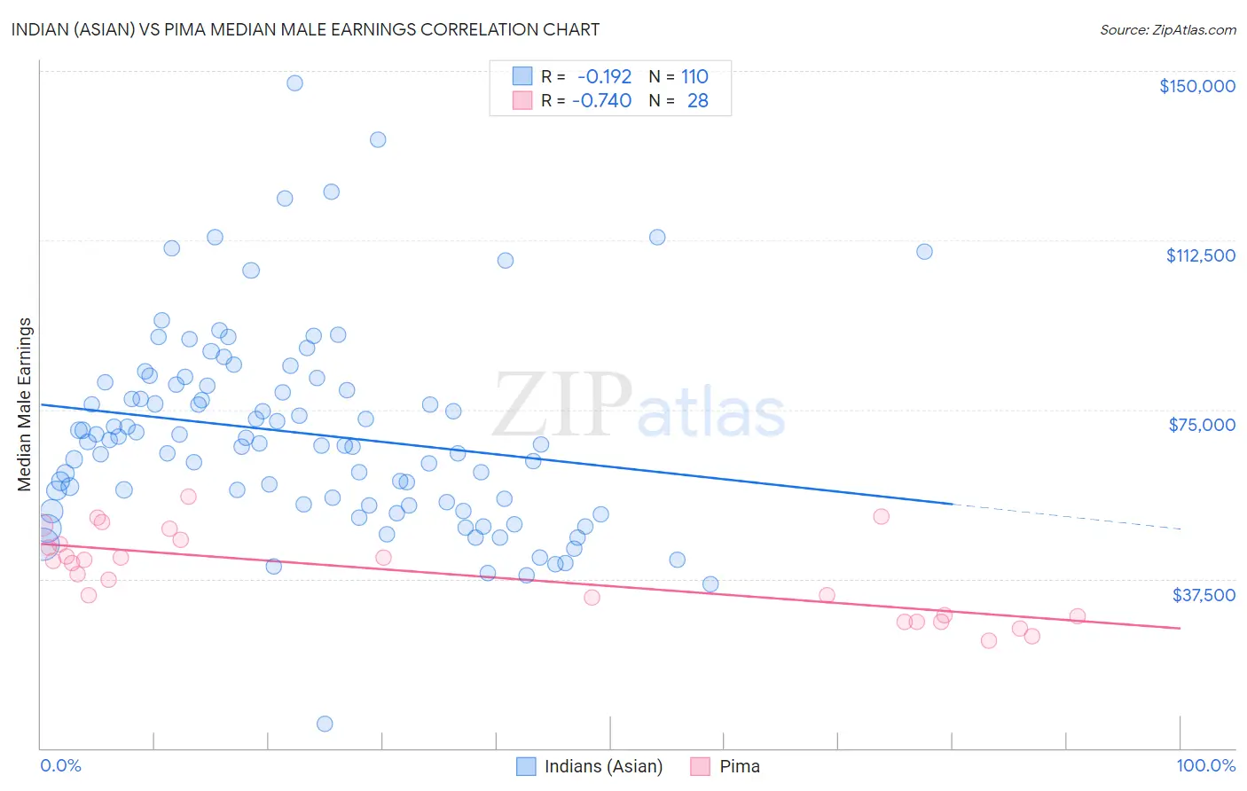 Indian (Asian) vs Pima Median Male Earnings