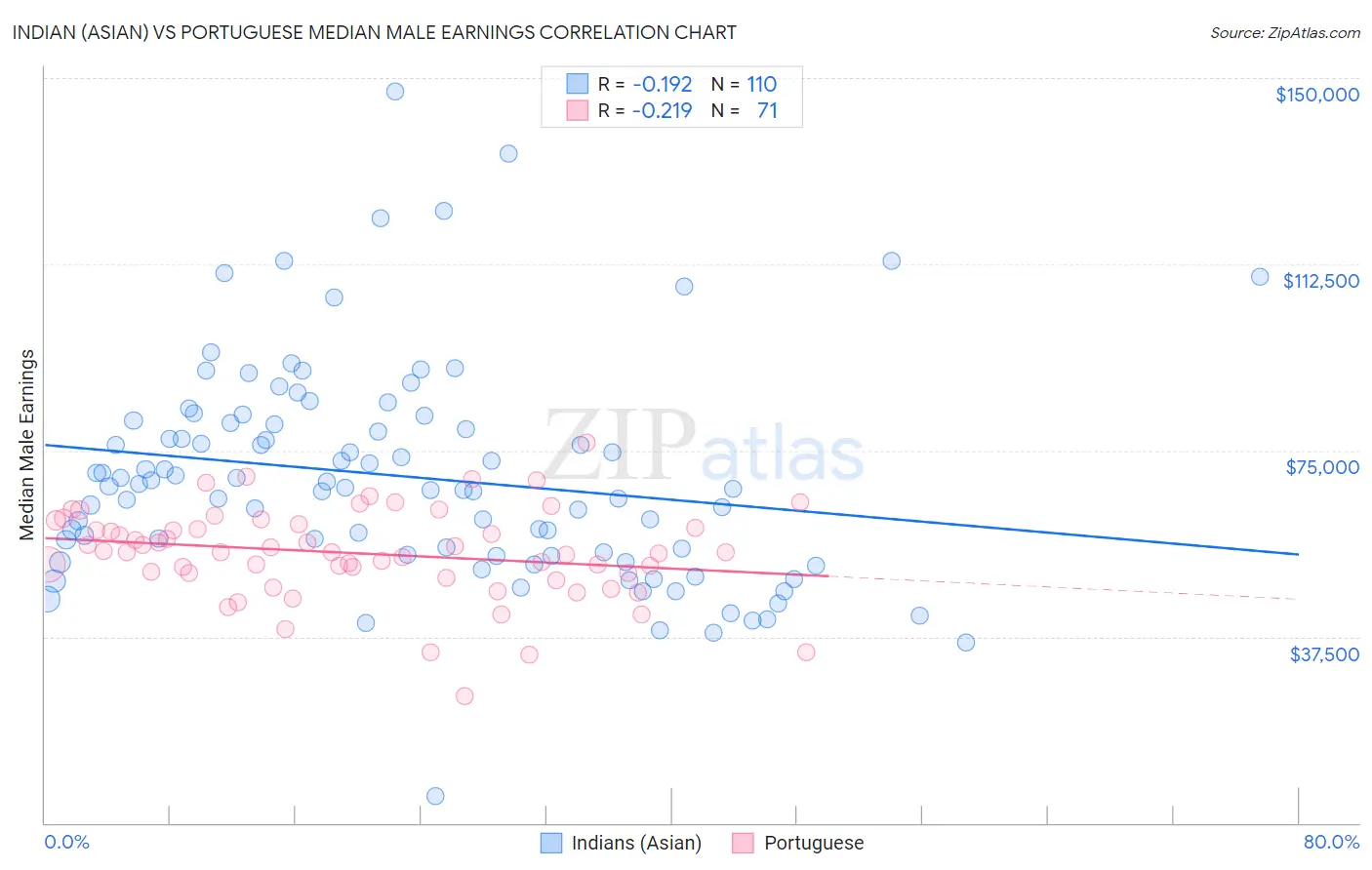 Indian (Asian) vs Portuguese Median Male Earnings