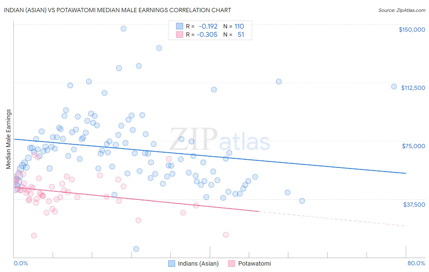 Indian (Asian) vs Potawatomi Median Male Earnings