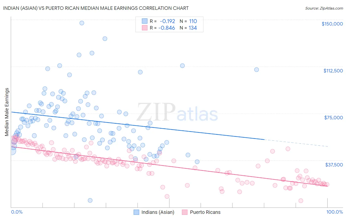 Indian (Asian) vs Puerto Rican Median Male Earnings