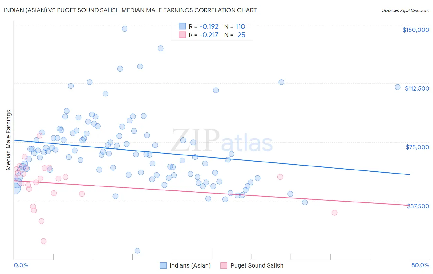 Indian (Asian) vs Puget Sound Salish Median Male Earnings