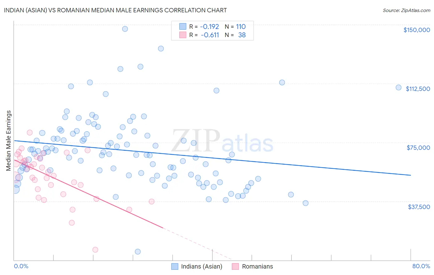 Indian (Asian) vs Romanian Median Male Earnings