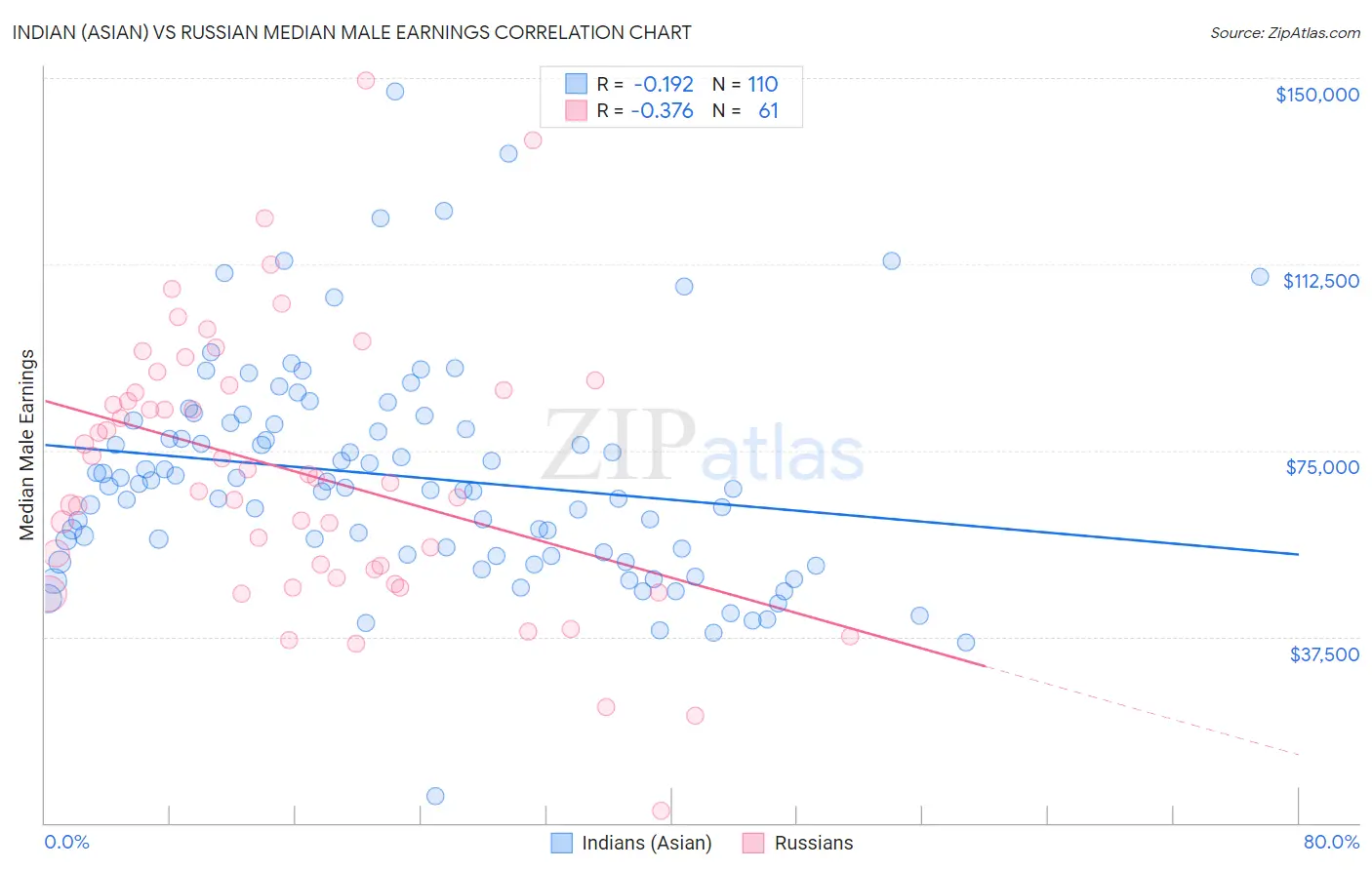 Indian (Asian) vs Russian Median Male Earnings