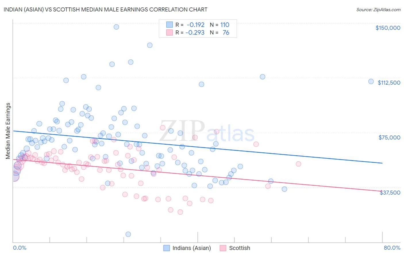 Indian (Asian) vs Scottish Median Male Earnings