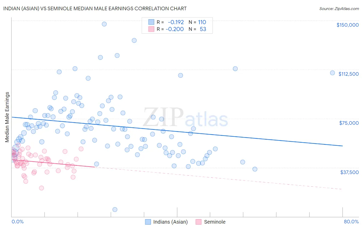 Indian (Asian) vs Seminole Median Male Earnings