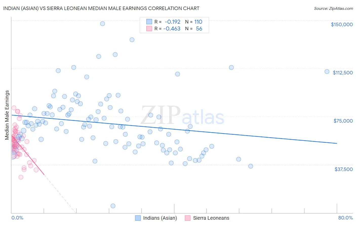 Indian (Asian) vs Sierra Leonean Median Male Earnings