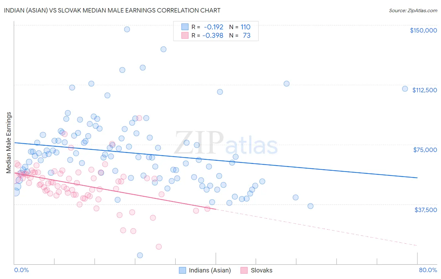 Indian (Asian) vs Slovak Median Male Earnings