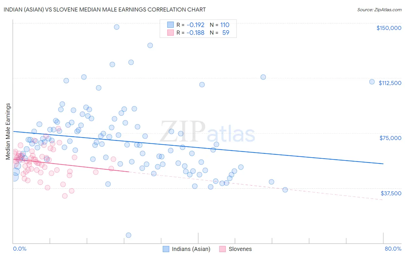 Indian (Asian) vs Slovene Median Male Earnings