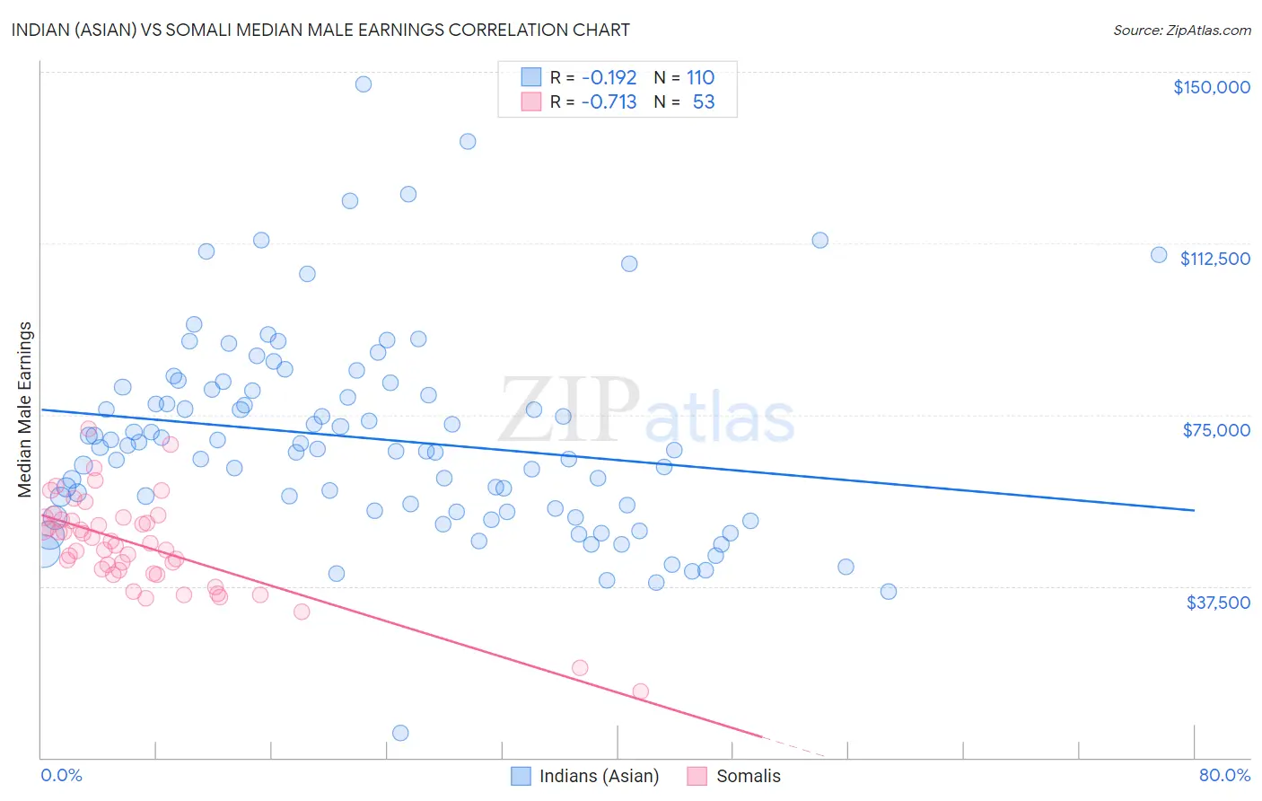 Indian (Asian) vs Somali Median Male Earnings