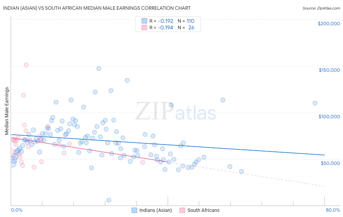 Indian (Asian) vs South African Median Male Earnings