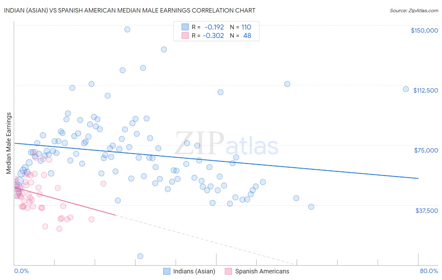Indian (Asian) vs Spanish American Median Male Earnings