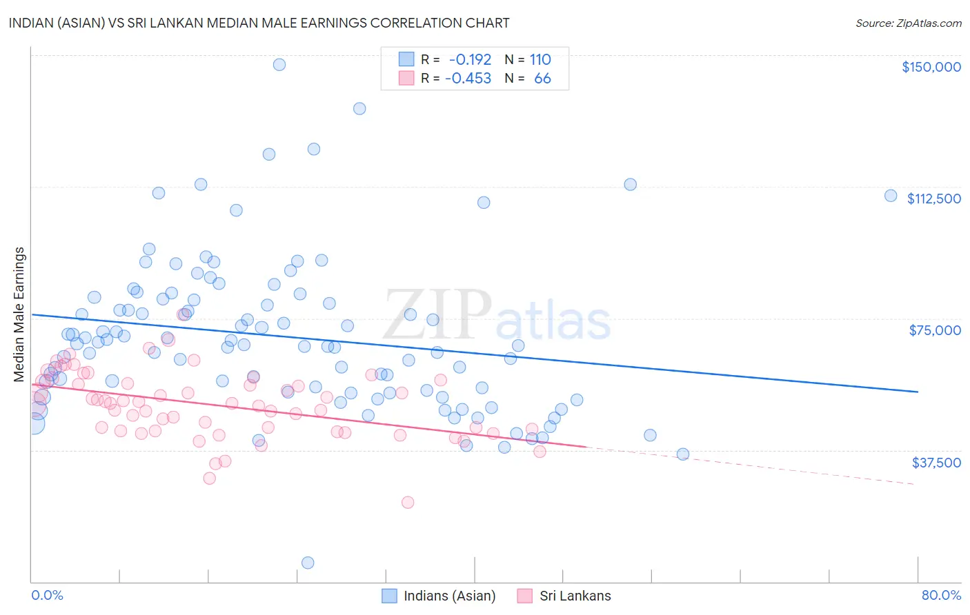 Indian (Asian) vs Sri Lankan Median Male Earnings