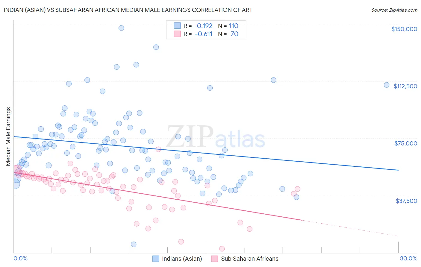 Indian (Asian) vs Subsaharan African Median Male Earnings