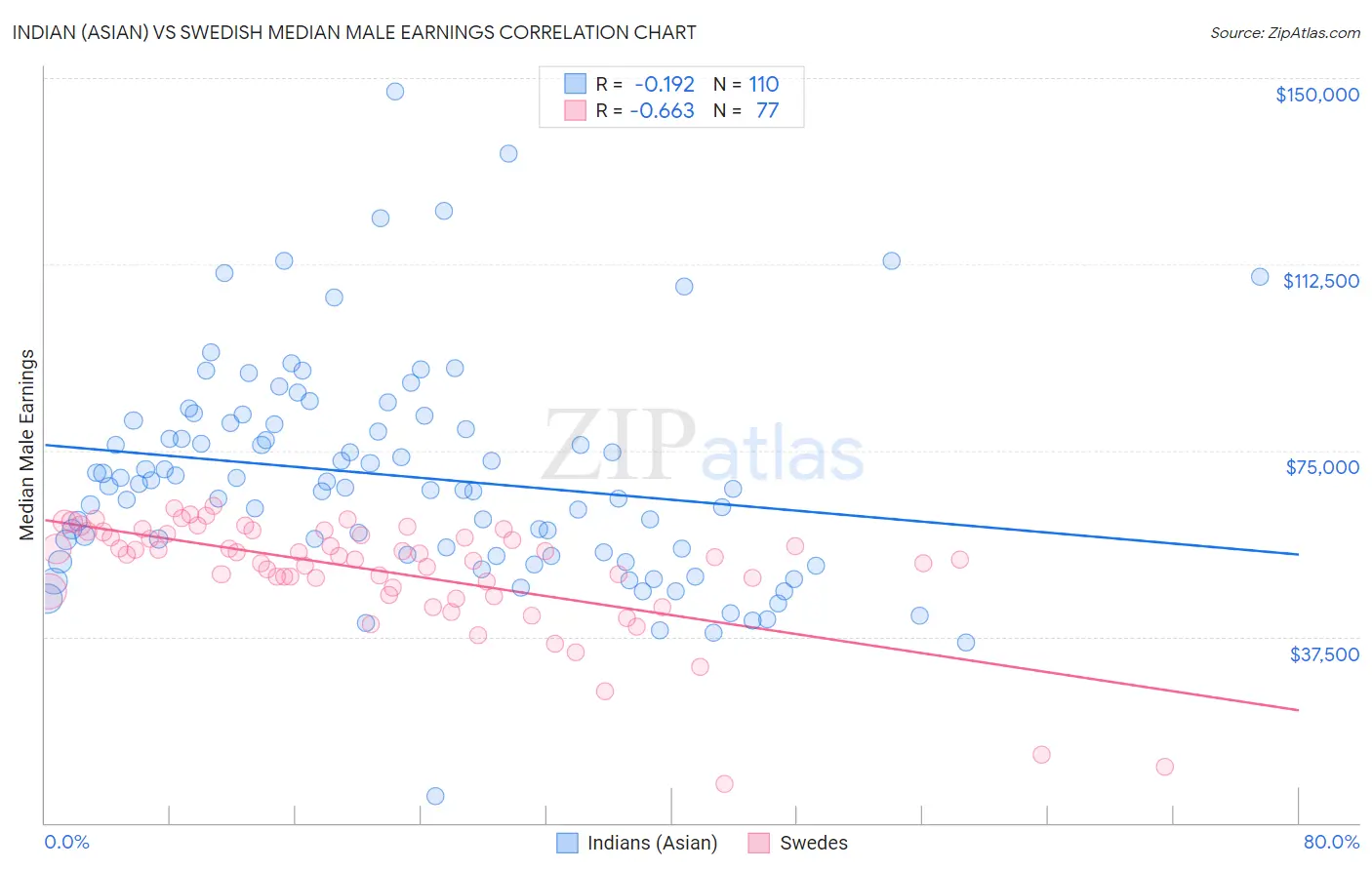 Indian (Asian) vs Swedish Median Male Earnings