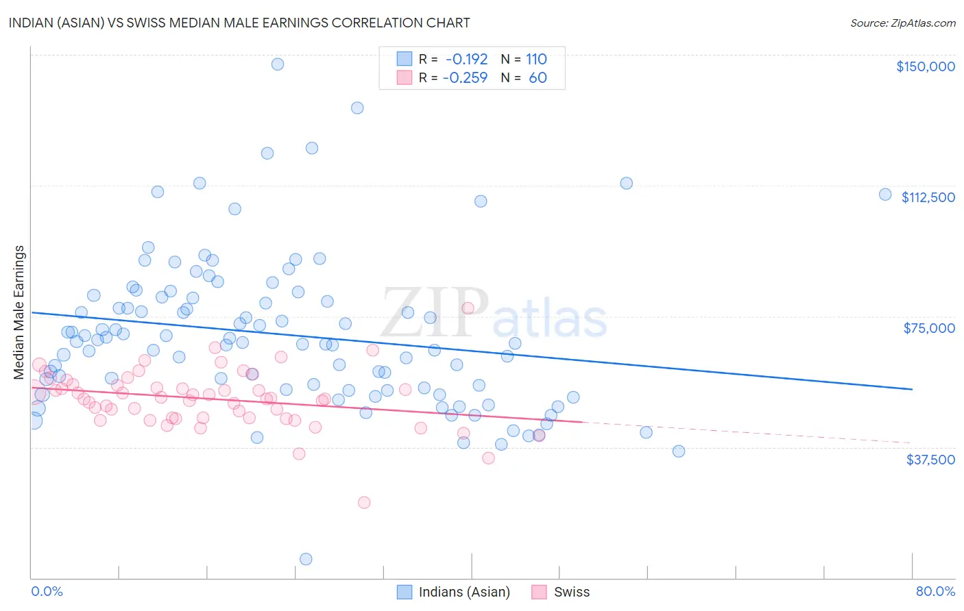 Indian (Asian) vs Swiss Median Male Earnings