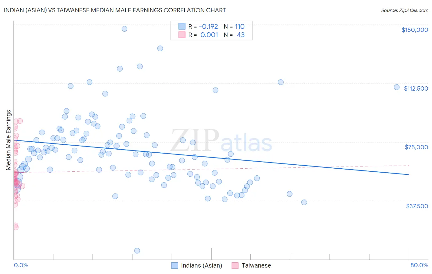 Indian (Asian) vs Taiwanese Median Male Earnings