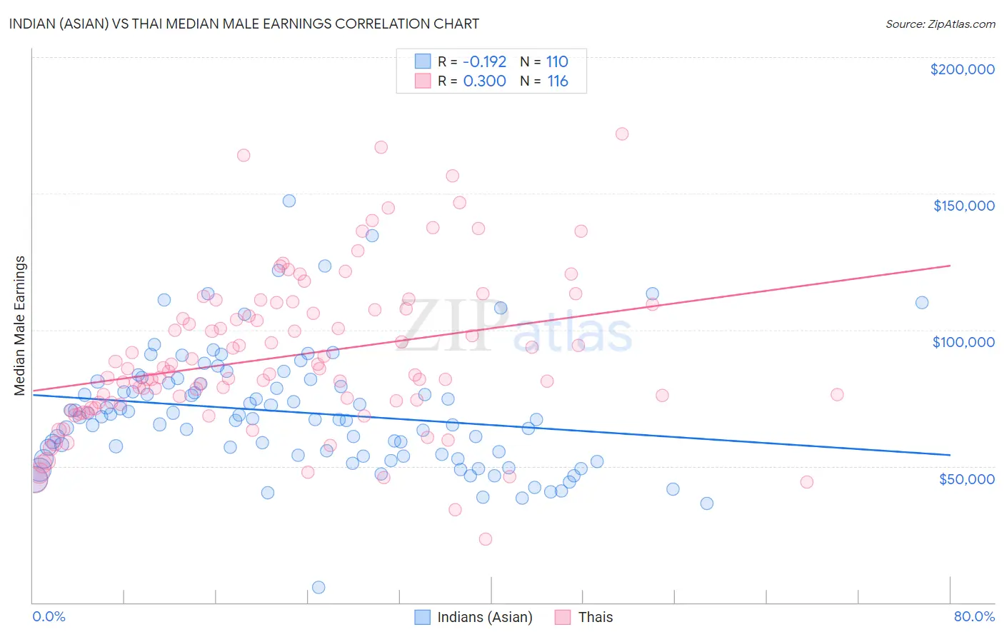 Indian (Asian) vs Thai Median Male Earnings