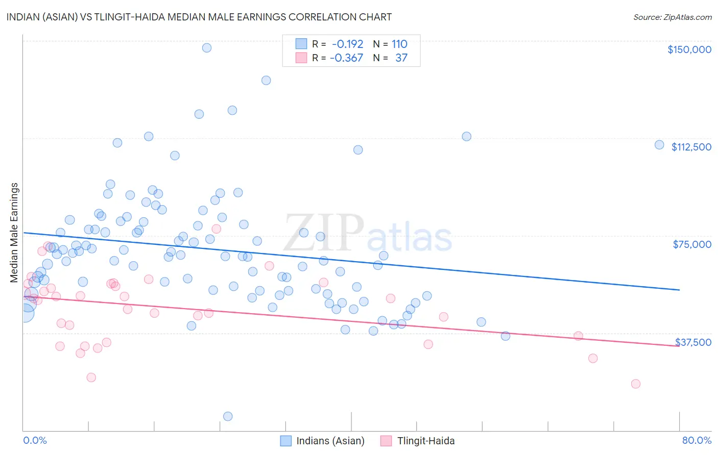 Indian (Asian) vs Tlingit-Haida Median Male Earnings