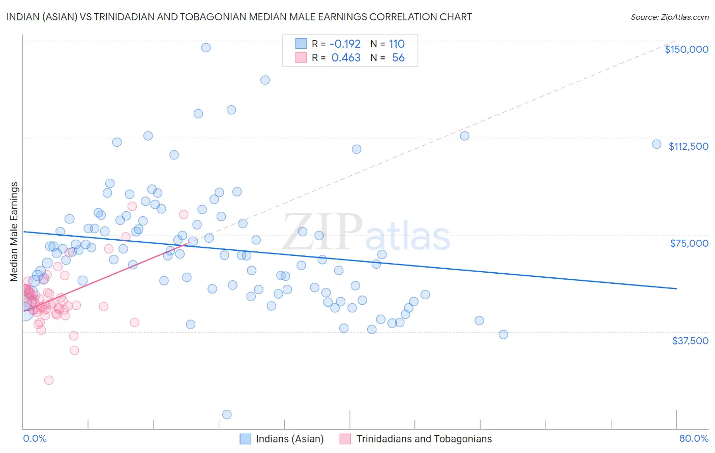 Indian (Asian) vs Trinidadian and Tobagonian Median Male Earnings