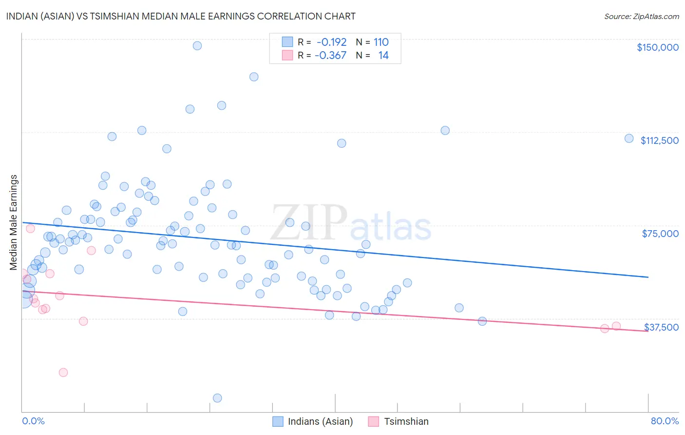 Indian (Asian) vs Tsimshian Median Male Earnings