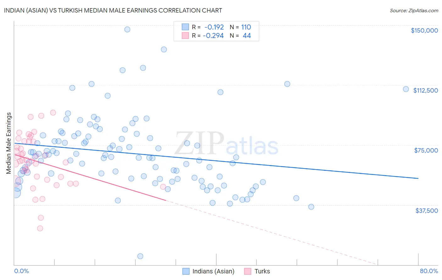 Indian (Asian) vs Turkish Median Male Earnings