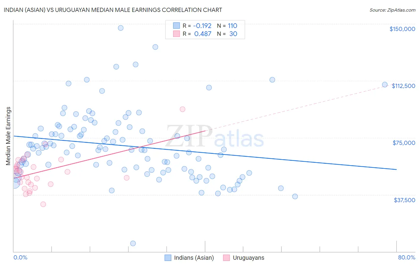 Indian (Asian) vs Uruguayan Median Male Earnings