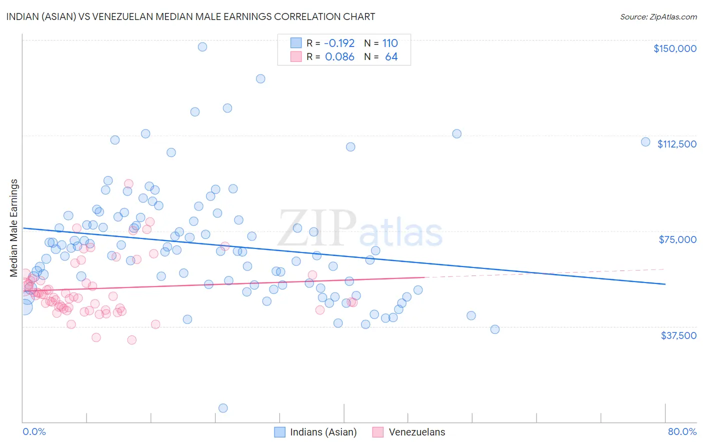 Indian (Asian) vs Venezuelan Median Male Earnings