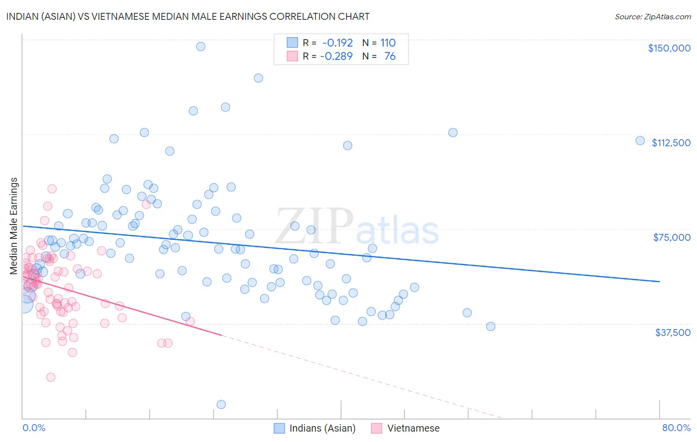 Indian (Asian) vs Vietnamese Median Male Earnings