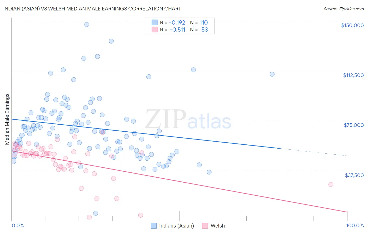 Indian (Asian) vs Welsh Median Male Earnings