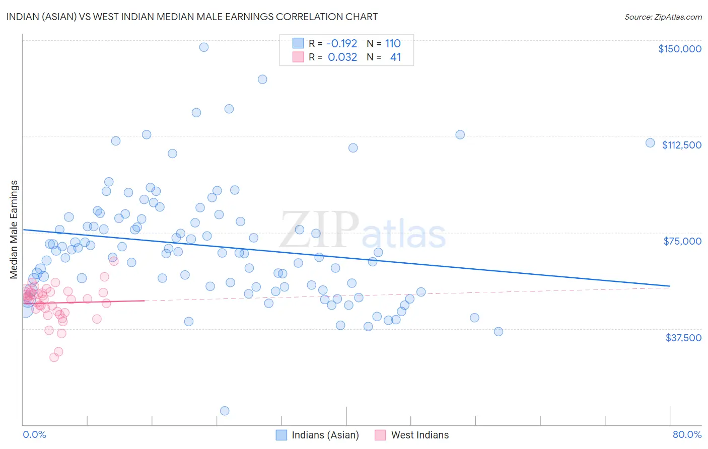 Indian (Asian) vs West Indian Median Male Earnings