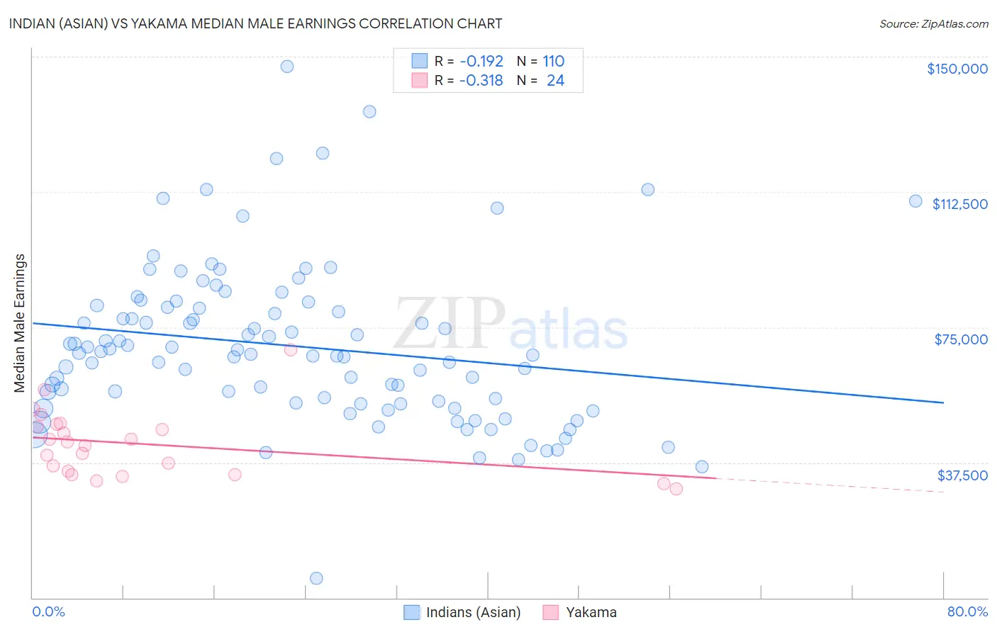 Indian (Asian) vs Yakama Median Male Earnings