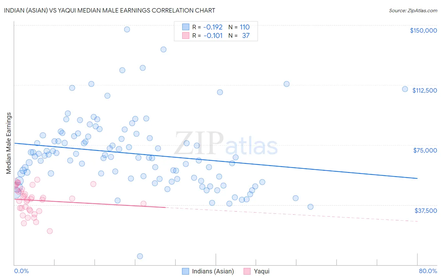 Indian (Asian) vs Yaqui Median Male Earnings