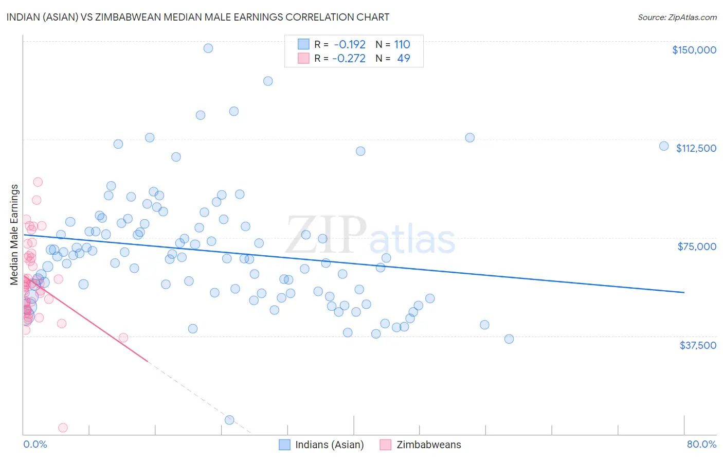 Indian (Asian) vs Zimbabwean Median Male Earnings