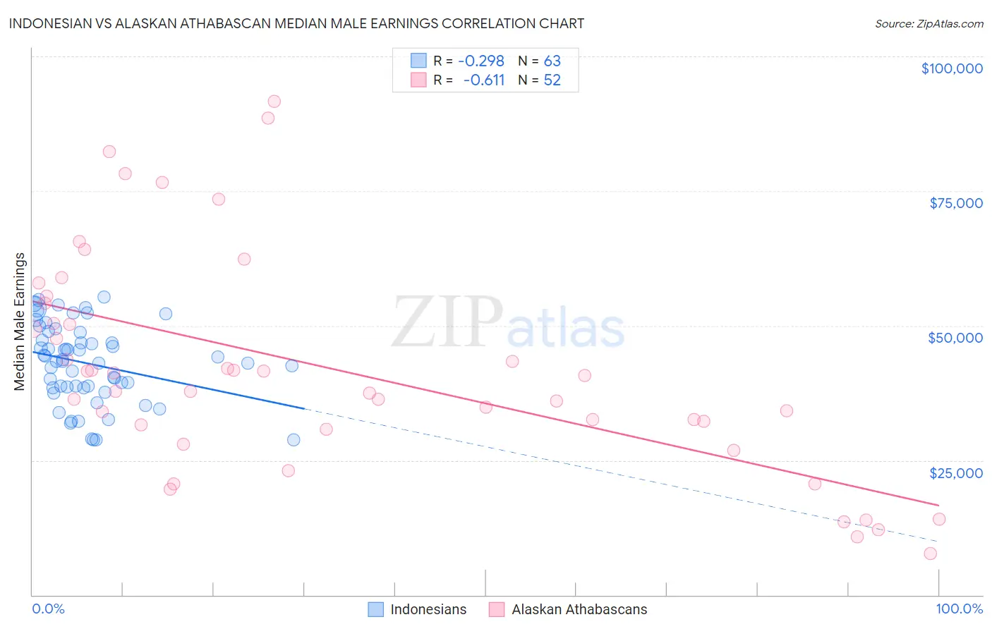 Indonesian vs Alaskan Athabascan Median Male Earnings