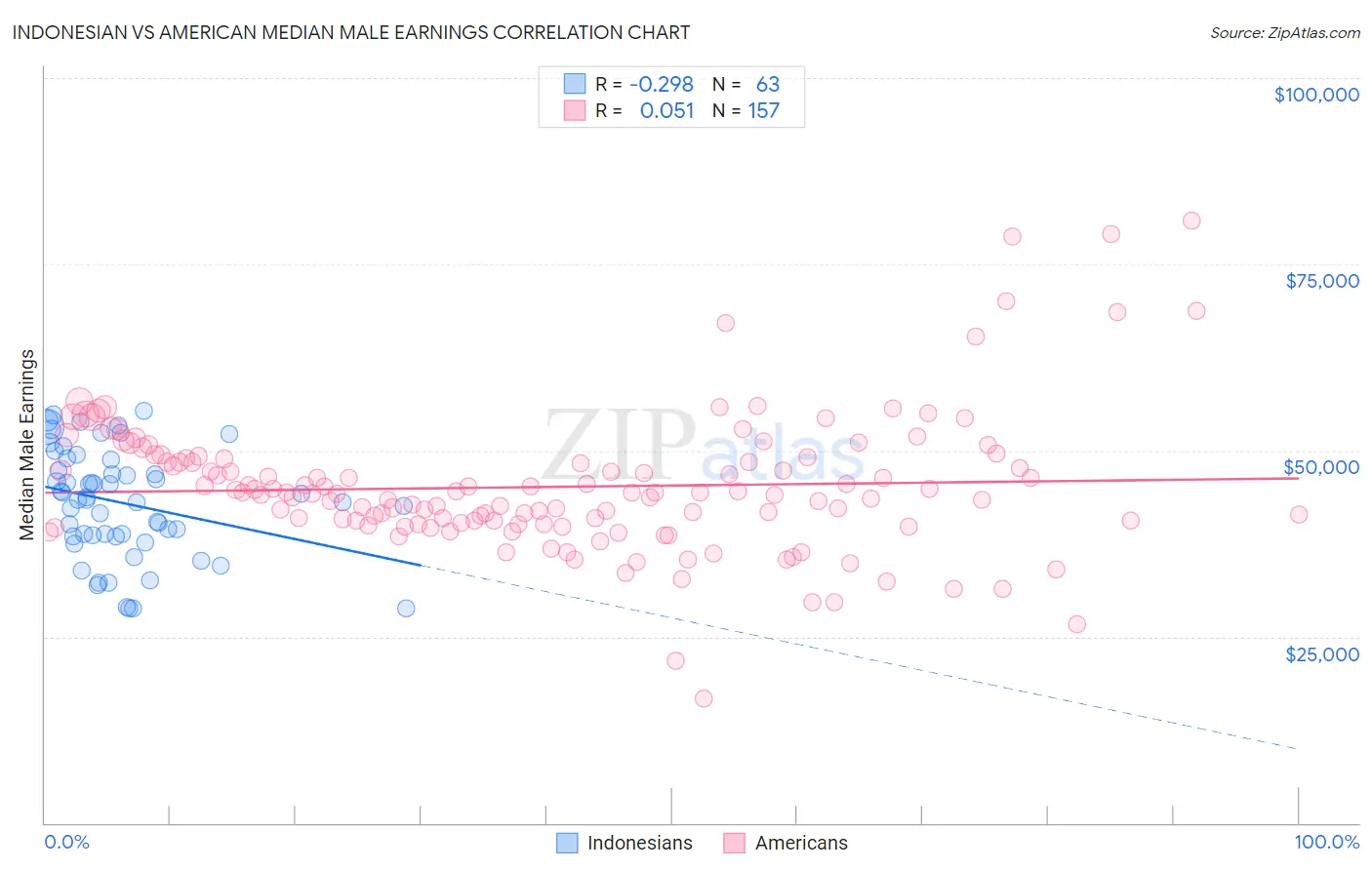 Indonesian vs American Median Male Earnings