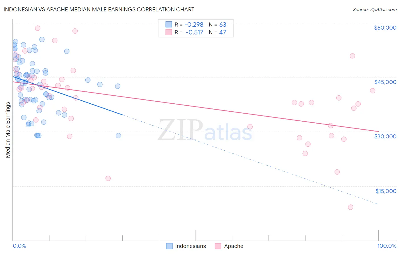 Indonesian vs Apache Median Male Earnings