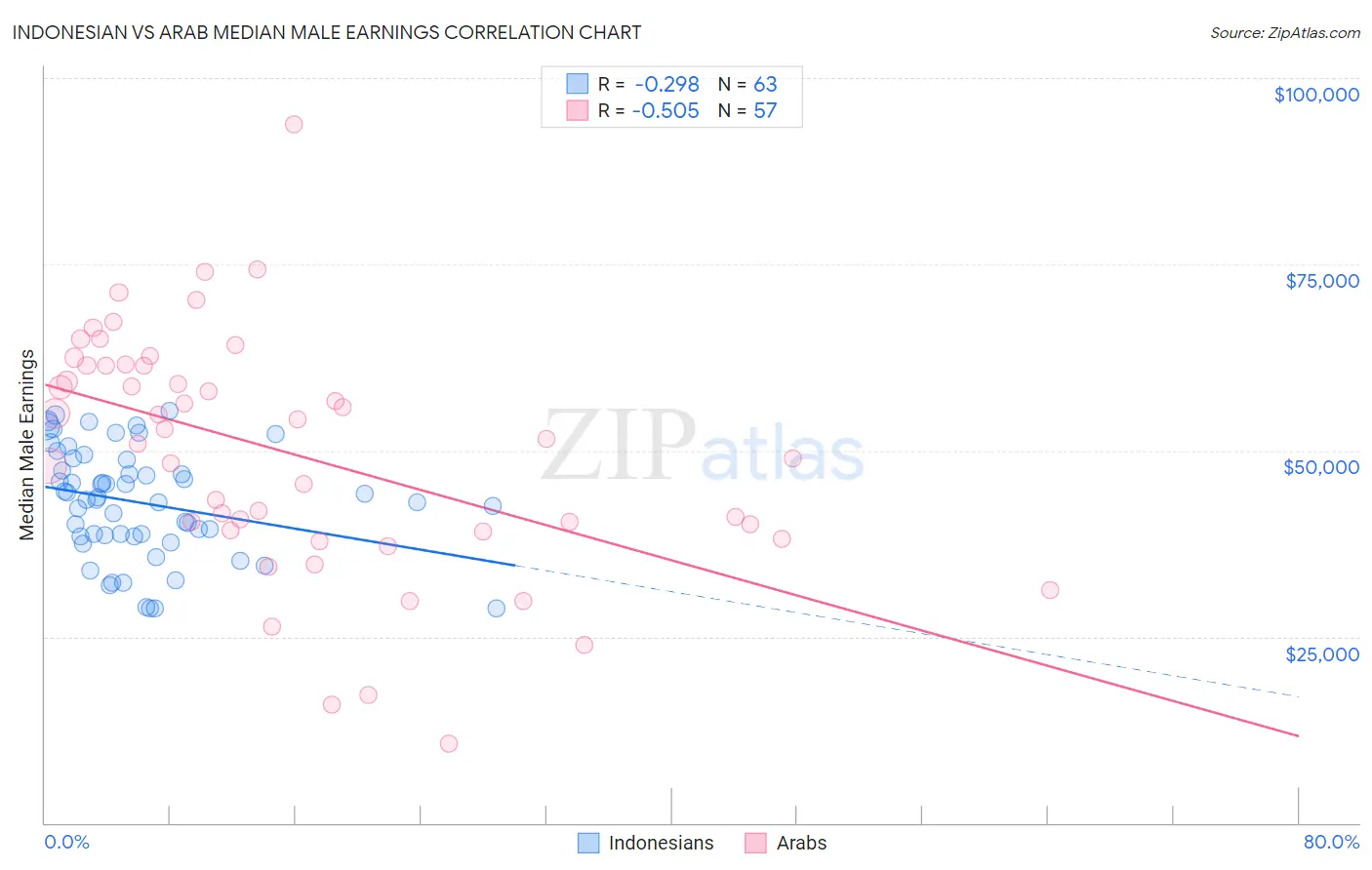 Indonesian vs Arab Median Male Earnings