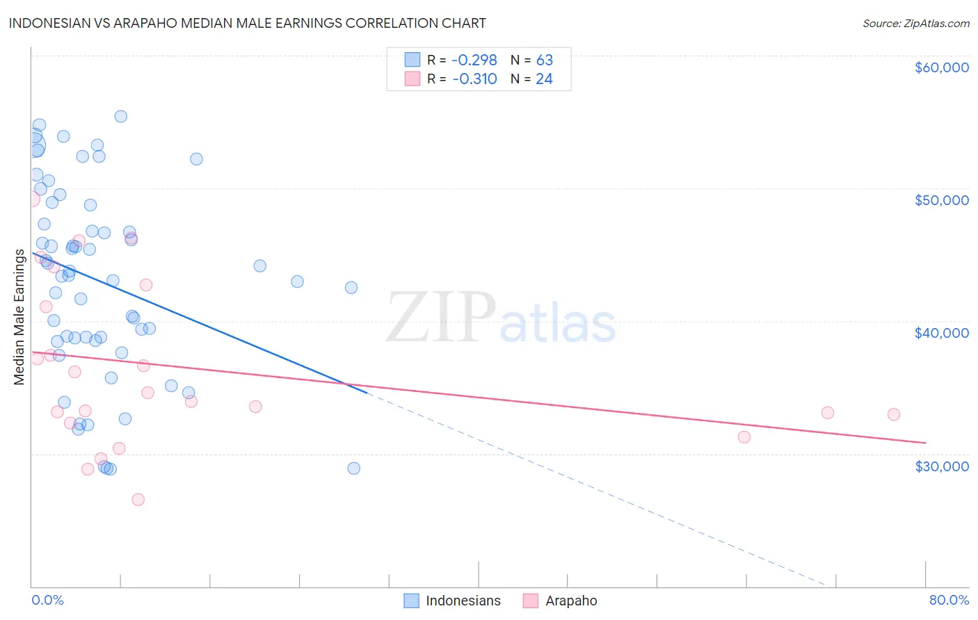 Indonesian vs Arapaho Median Male Earnings