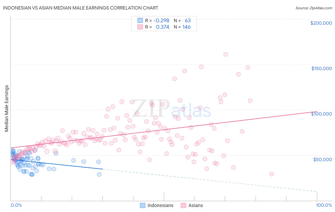 Indonesian vs Asian Median Male Earnings