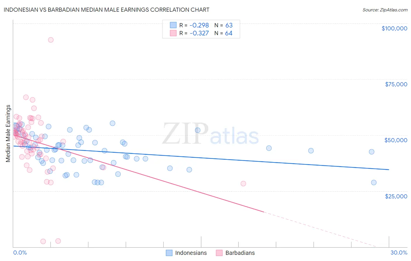 Indonesian vs Barbadian Median Male Earnings