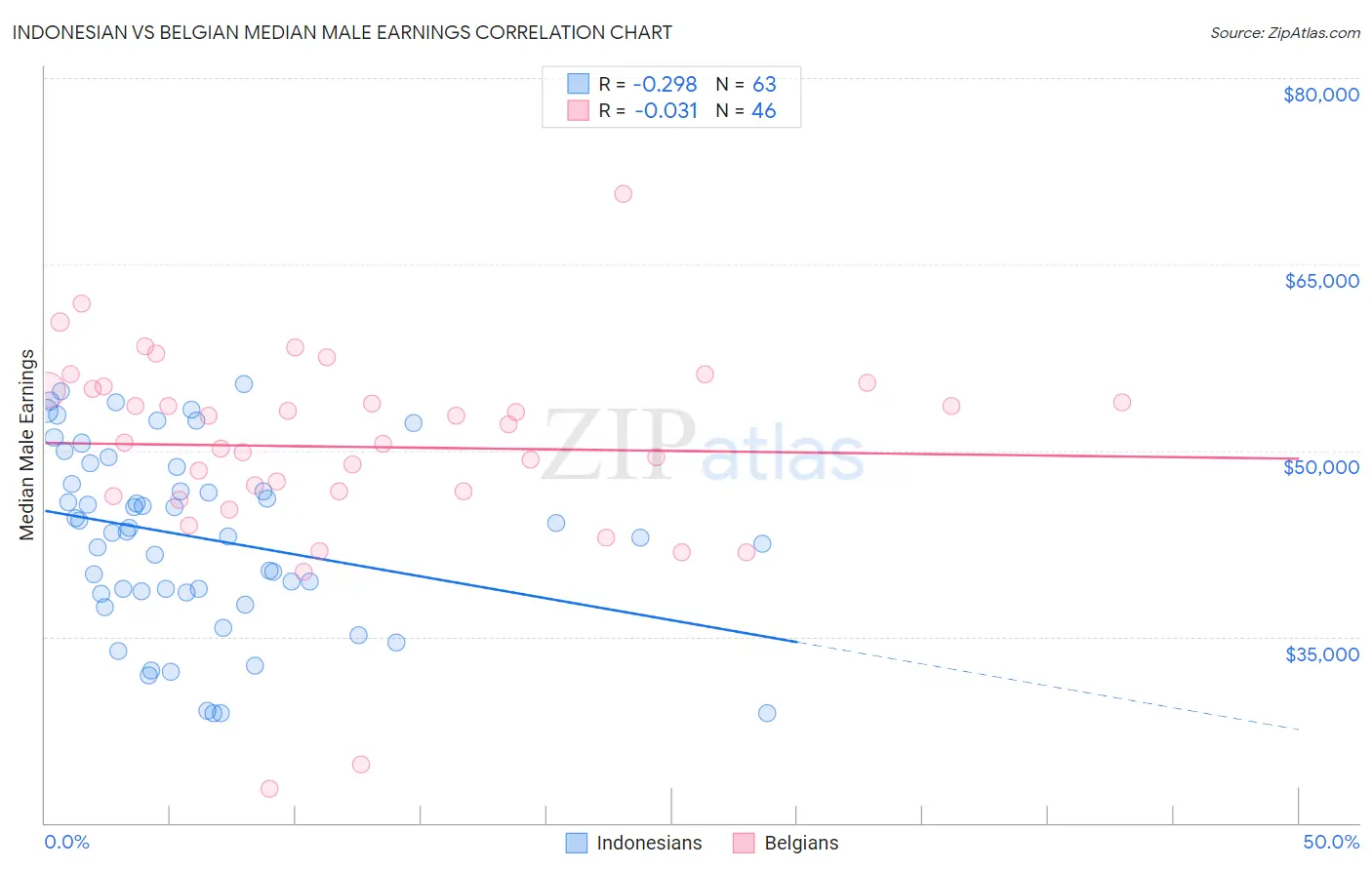 Indonesian vs Belgian Median Male Earnings