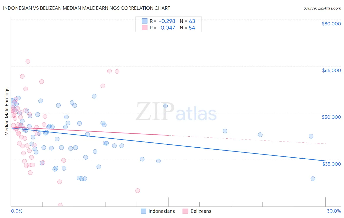 Indonesian vs Belizean Median Male Earnings