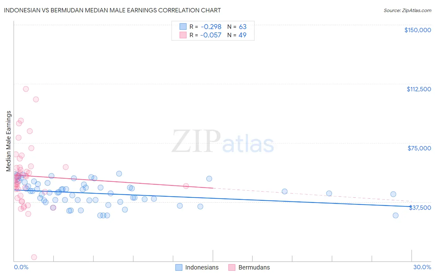 Indonesian vs Bermudan Median Male Earnings