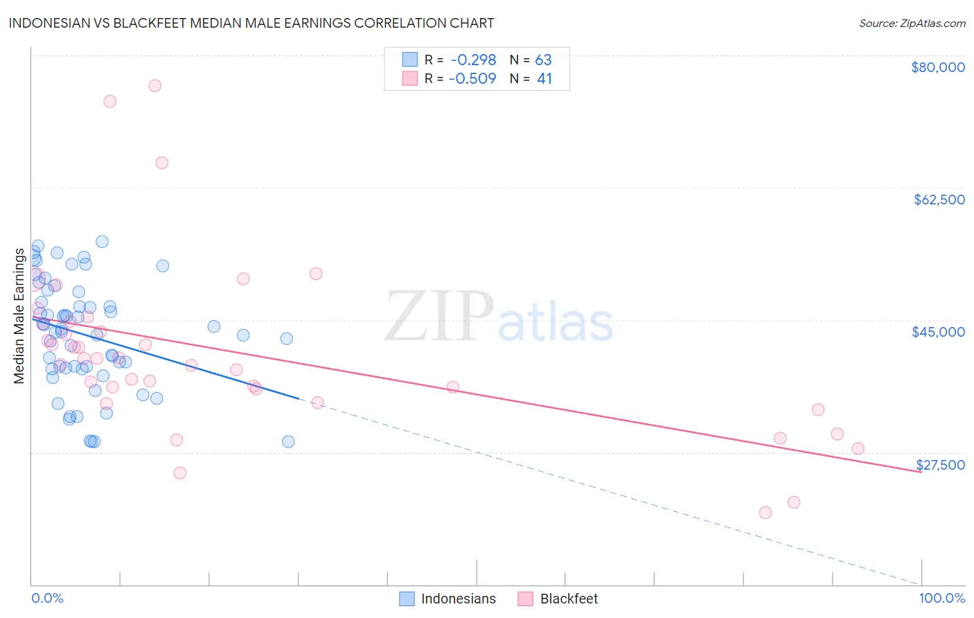 Indonesian vs Blackfeet Median Male Earnings