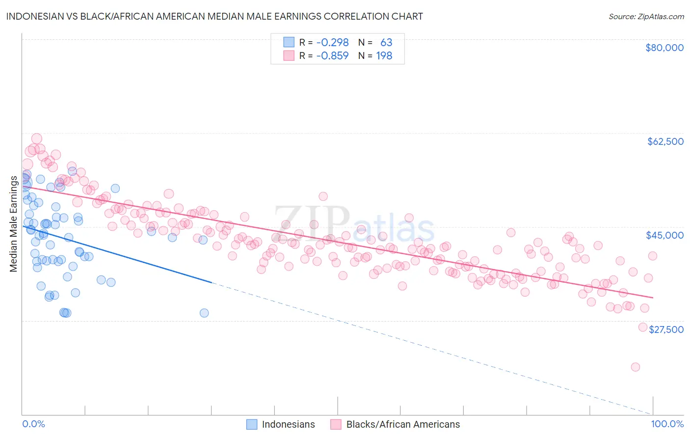 Indonesian vs Black/African American Median Male Earnings